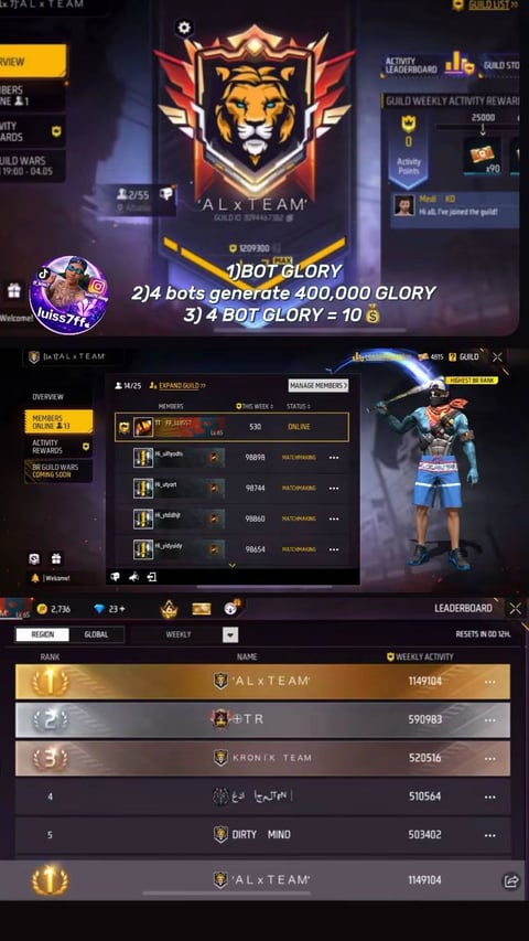 Guild leaderboard display showing AL x TEAM ranked first with 1149104 weekly activity points and glory farming information